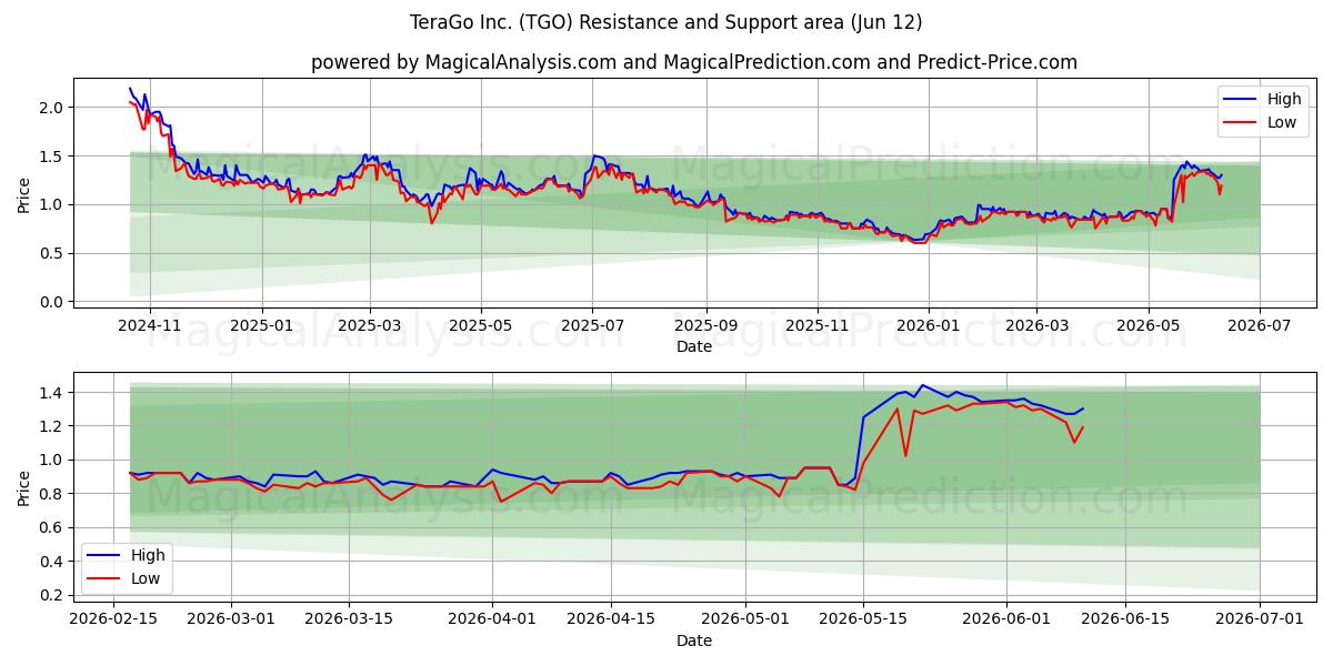  TeraGo Inc. (TGO) Support and Resistance area (11 Jun) 