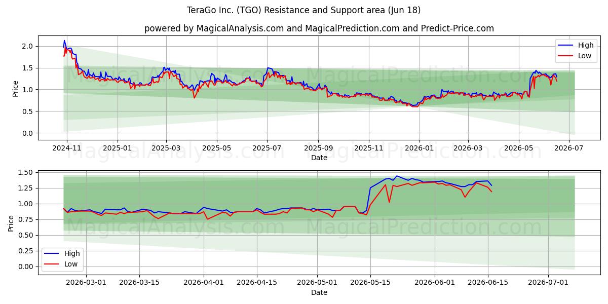  TeraGo Inc. (TGO) Support and Resistance area (17 Jun) 