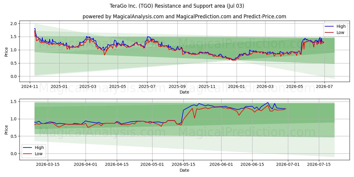  TeraGo Inc. (TGO) Support and Resistance area (02 Jul) 