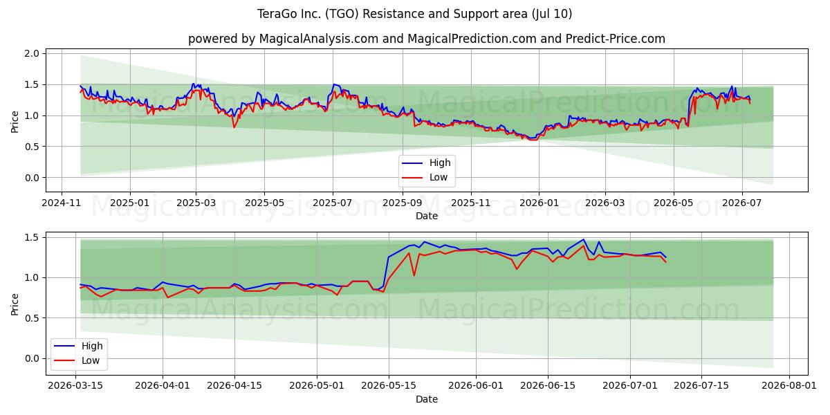  TeraGo Inc. (TGO) Support and Resistance area (09 Jul) 