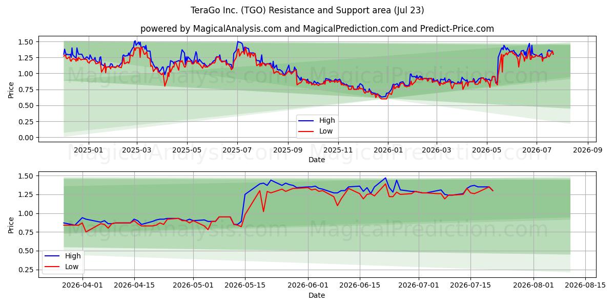  TeraGo Inc. (TGO) Support and Resistance area (22 Jul) 