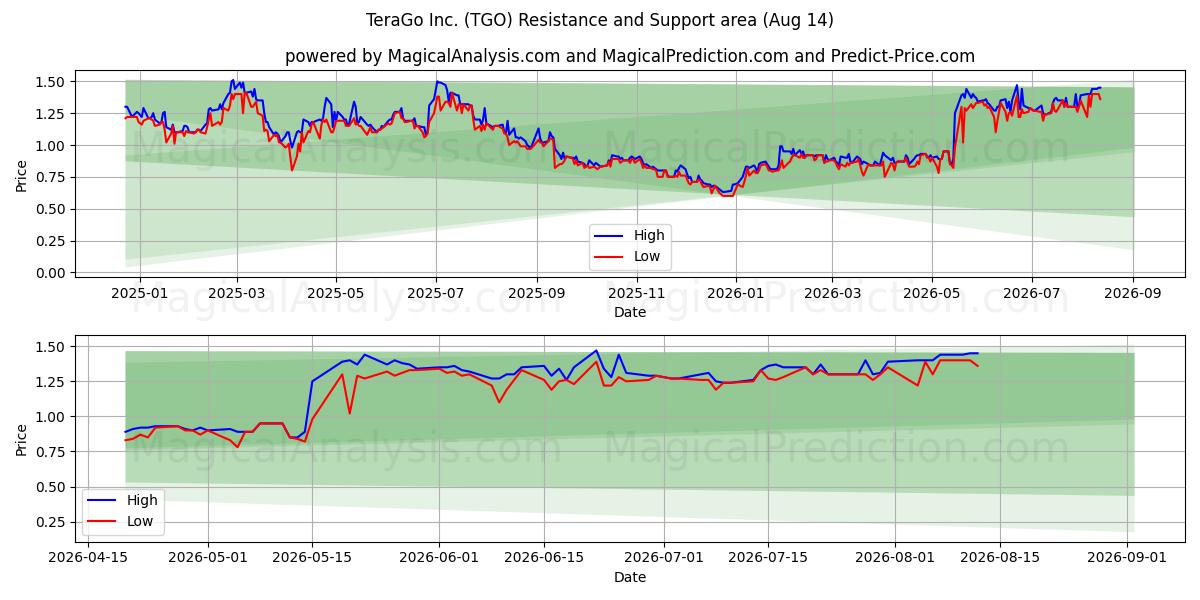 TeraGo Inc. (TGO) Support and Resistance area (13 Aug) 