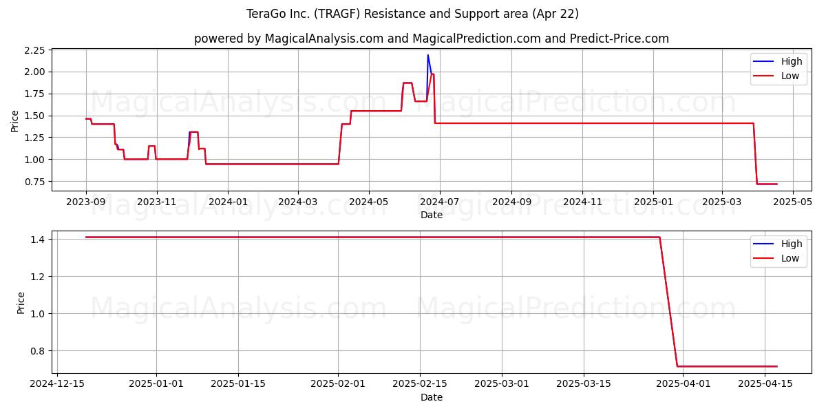  TeraGo Inc. (TRAGF) Support and Resistance area (22 Apr) 