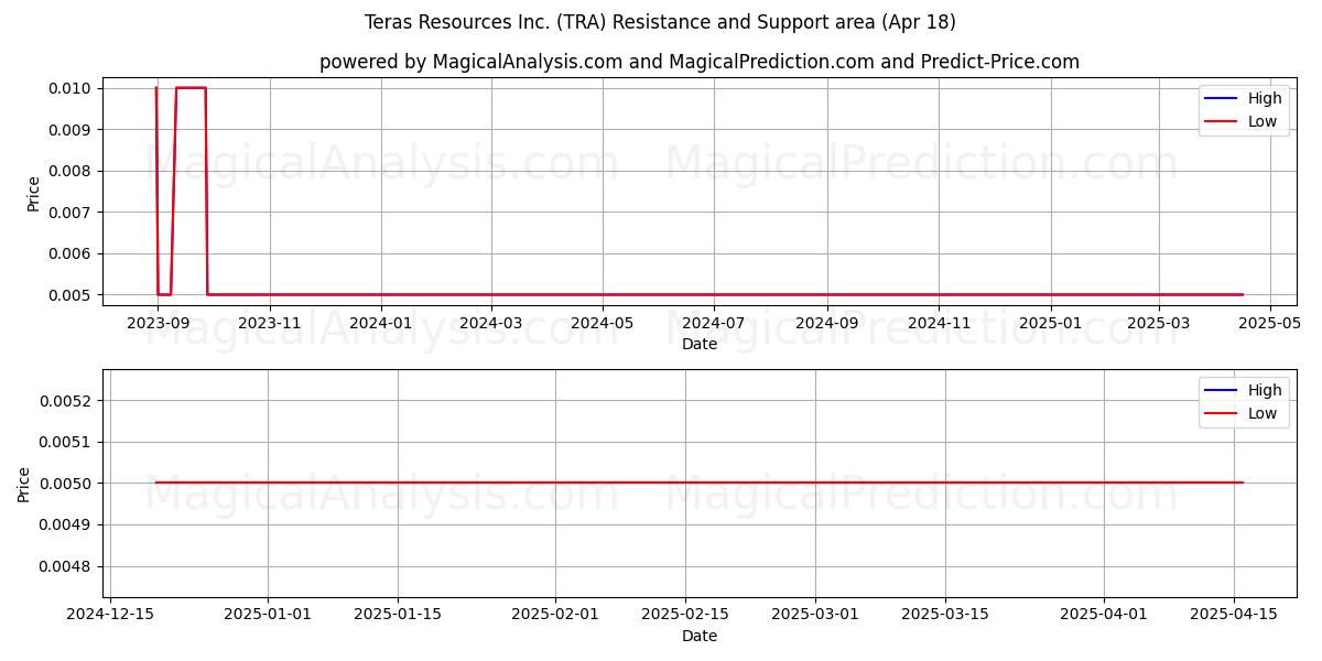  Teras Resources Inc. (TRA) Support and Resistance area (18 Apr) 