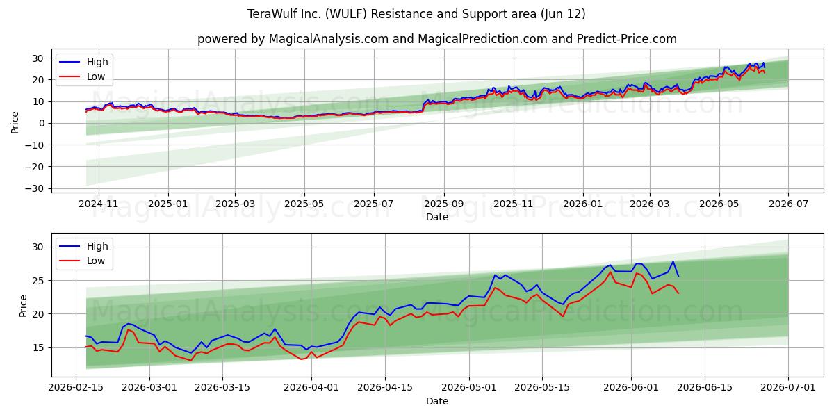 TeraWulf Inc. (WULF) Support and Resistance area (28 May) 