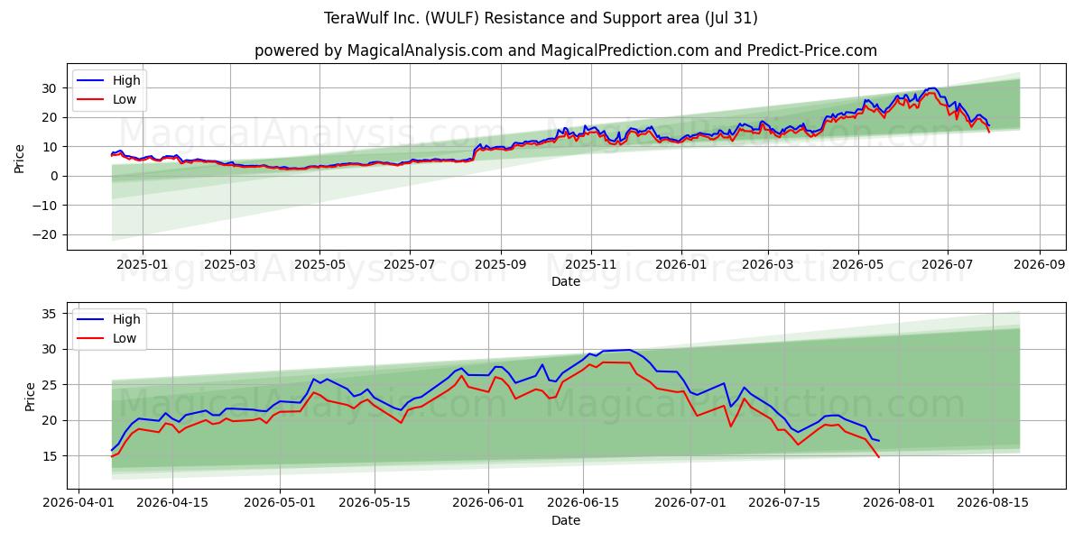  TeraWulf Inc. (WULF) Support and Resistance area (30 Jul) 