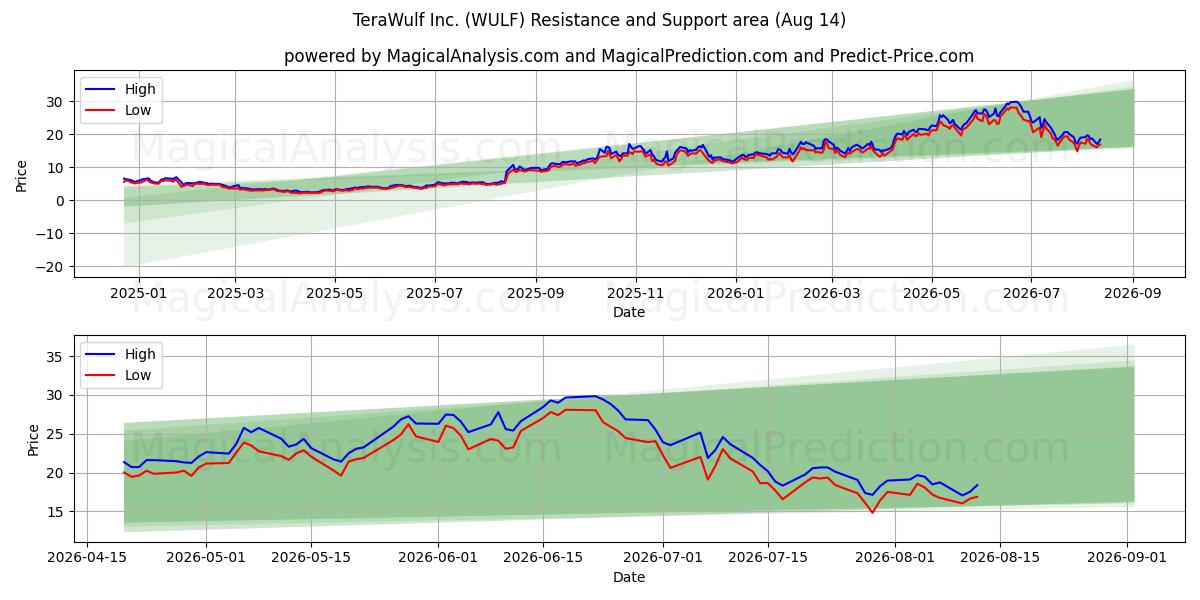  TeraWulf Inc. (WULF) Support and Resistance area (13 Aug) 