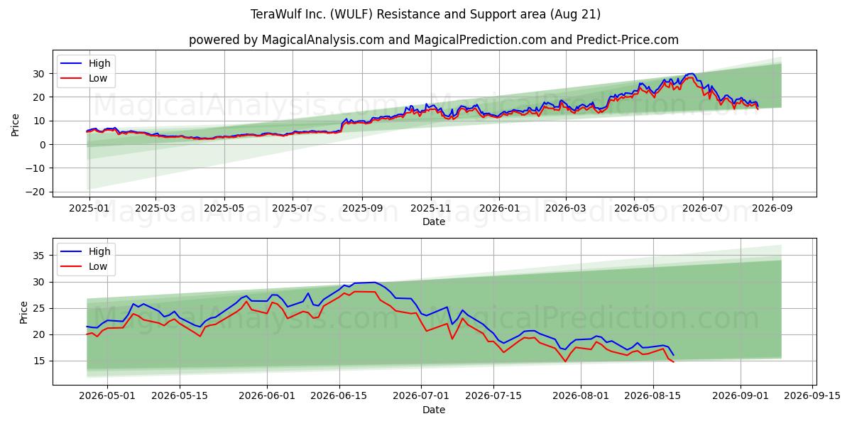  TeraWulf Inc. (WULF) Support and Resistance area (20 Aug) 