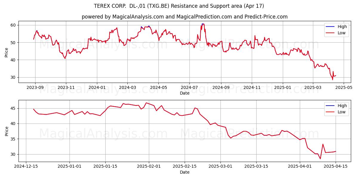  TEREX CORP.  DL-,01 (TXG.BE) Support and Resistance area (17 Apr) 