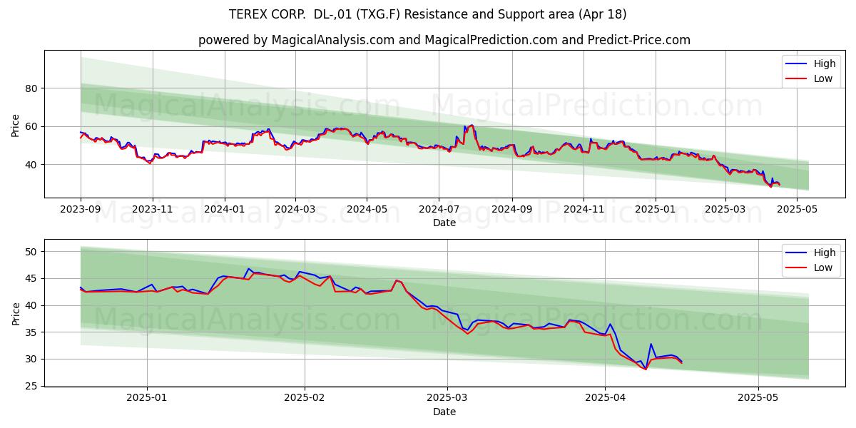  TEREX CORP.  DL-,01 (TXG.F) Support and Resistance area (18 Apr) 