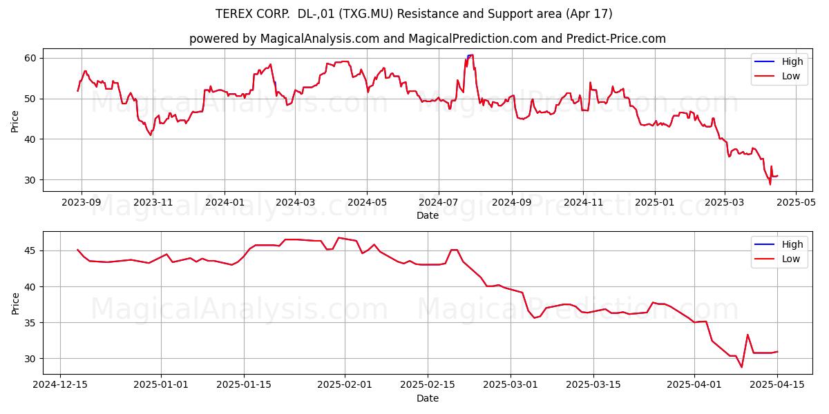  TEREX CORP.  DL-,01 (TXG.MU) Support and Resistance area (17 Apr) 