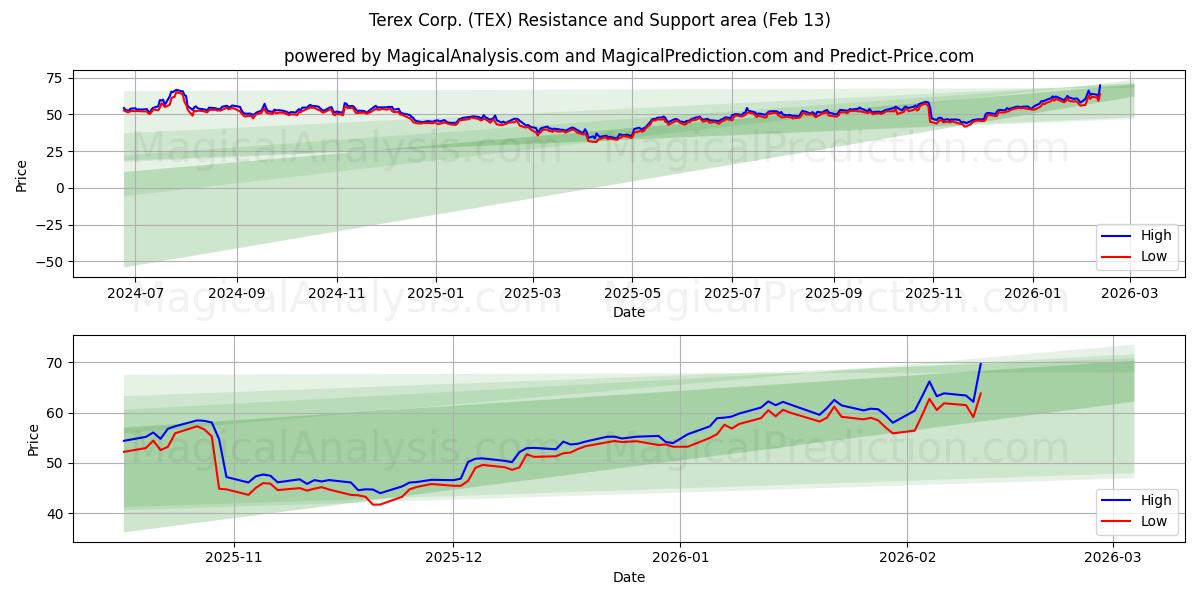  Terex Corp. (TEX) Support and Resistance area (12 Feb) 