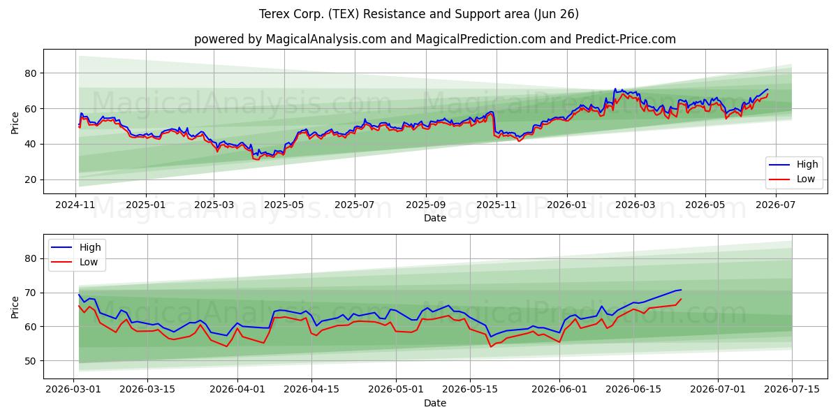  Terex Corp. (TEX) Support and Resistance area (25 Jun) 