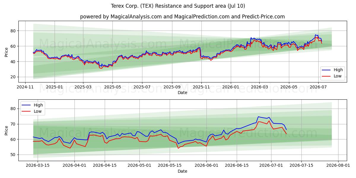  Terex Corp. (TEX) Support and Resistance area (09 Jul) 