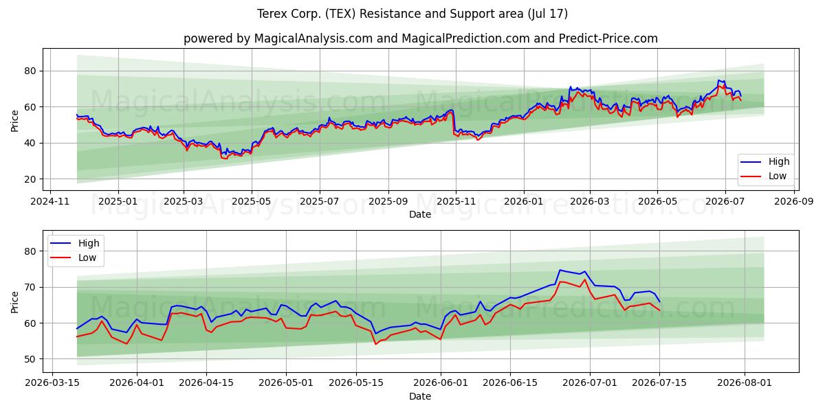  Terex Corp. (TEX) Support and Resistance area (16 Jul) 