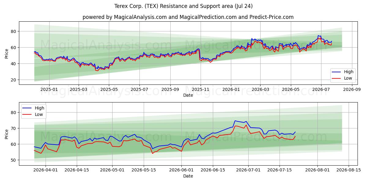  Terex Corp. (TEX) Support and Resistance area (23 Jul) 