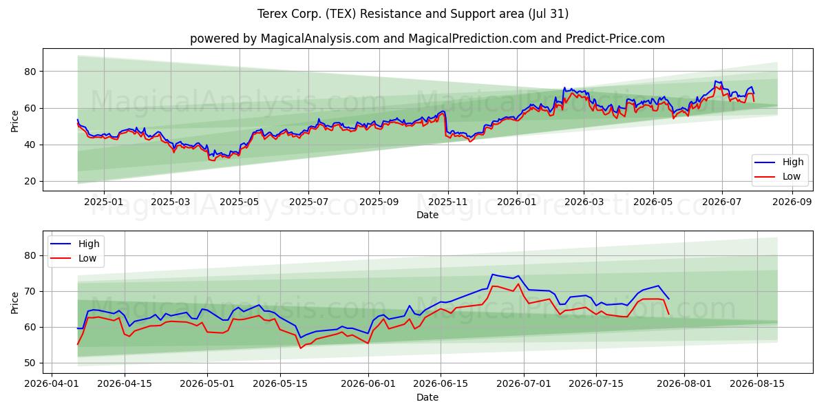  Terex Corp. (TEX) Support and Resistance area (30 Jul) 