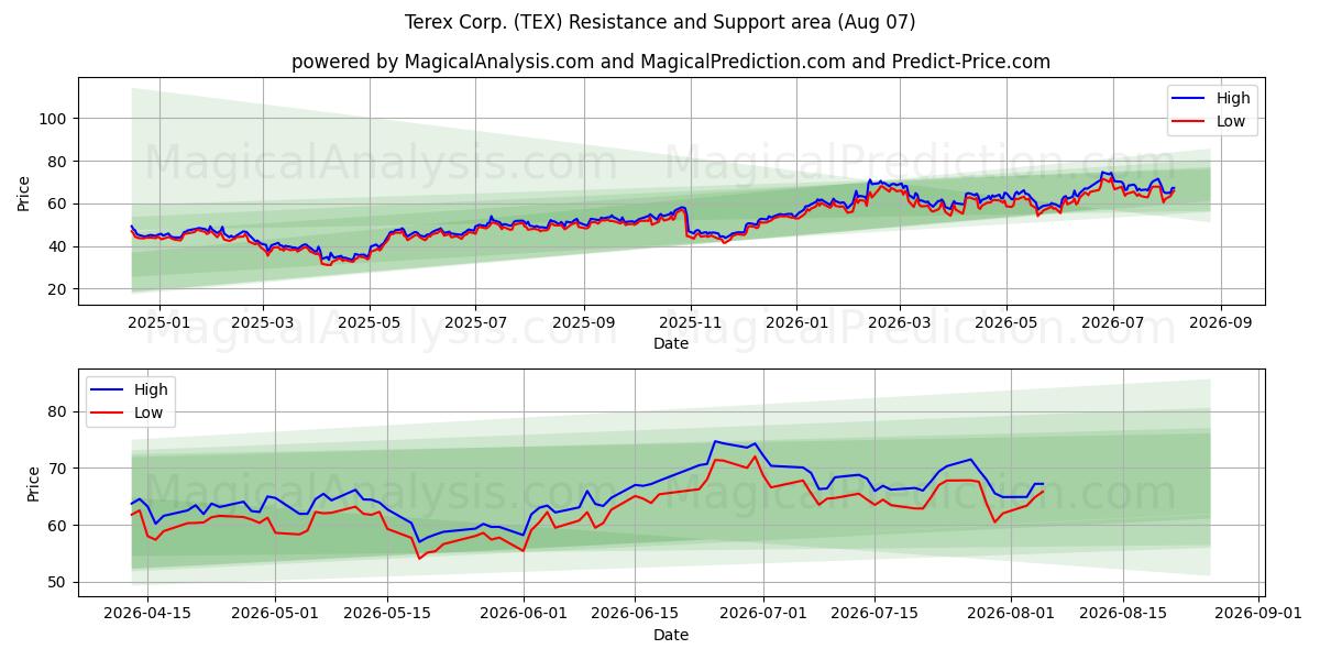  Terex Corp. (TEX) Support and Resistance area (06 Aug) 