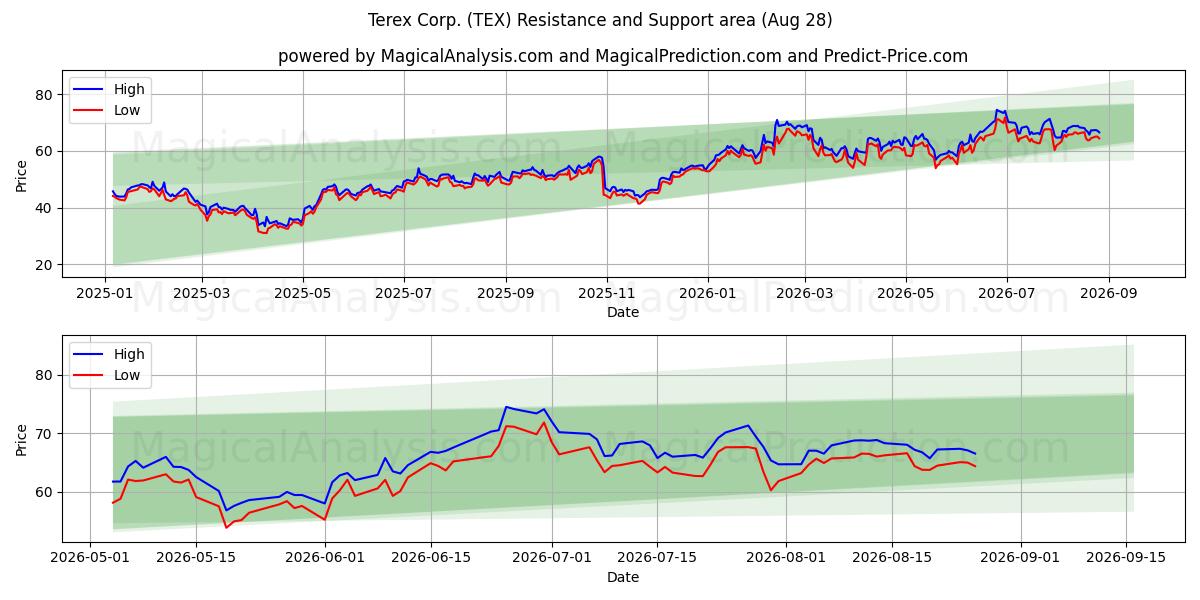  Terex Corp. (TEX) Support and Resistance area (27 Aug) 