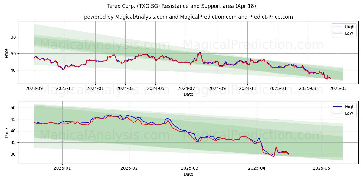  Terex Corp. (TXG.SG) Support and Resistance area (18 Apr) 