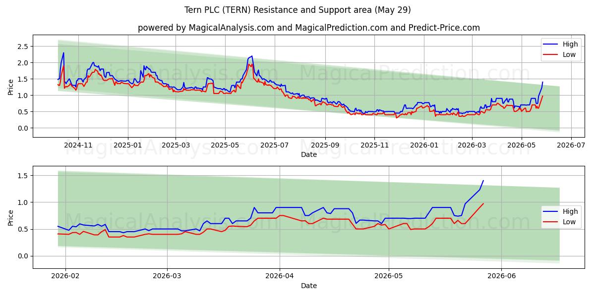  Tern PLC (TERN) Support and Resistance area (28 May) 