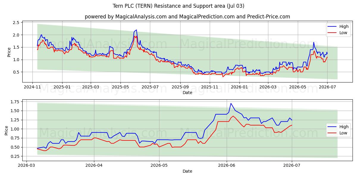  Tern PLC (TERN) Support and Resistance area (02 Jul) 
