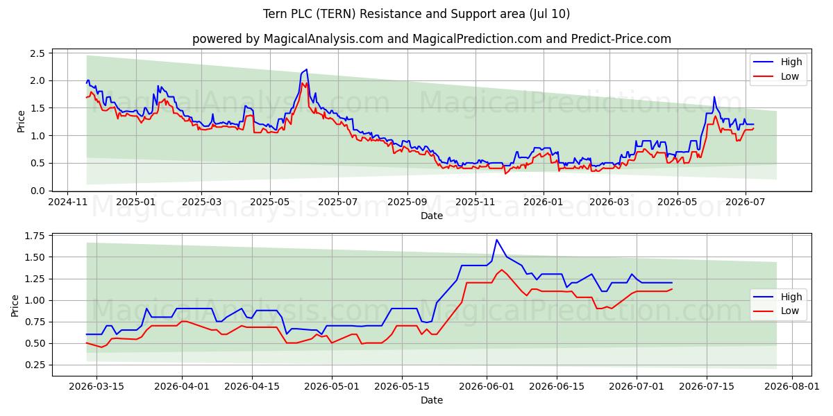  Tern PLC (TERN) Support and Resistance area (09 Jul) 