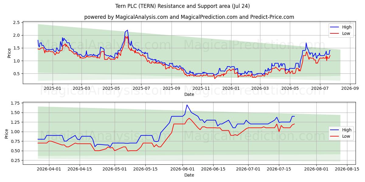  Tern PLC (TERN) Support and Resistance area (23 Jul) 