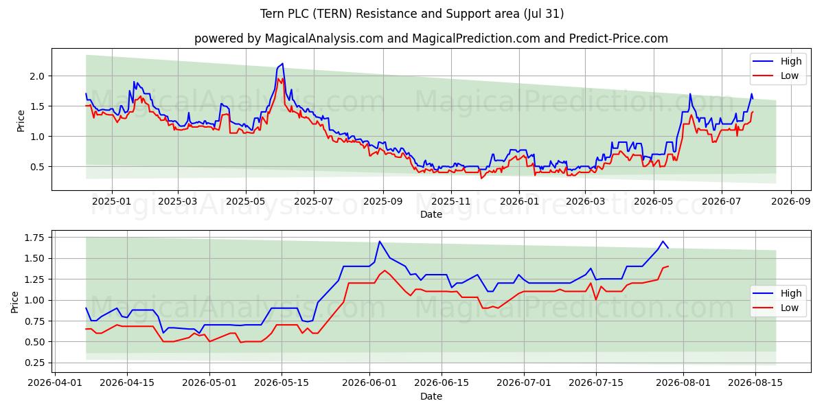  Tern PLC (TERN) Support and Resistance area (30 Jul) 