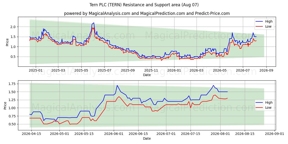  Tern PLC (TERN) Support and Resistance area (06 Aug) 