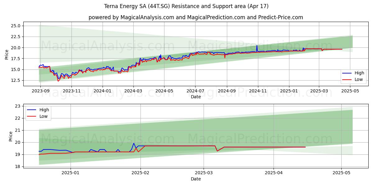  Terna Energy SA (44T.SG) Support and Resistance area (17 Apr) 
