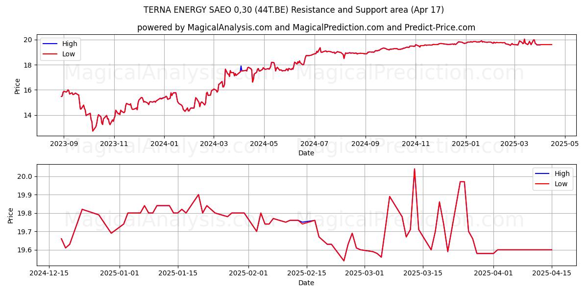  TERNA ENERGY SAEO 0,30 (44T.BE) Support and Resistance area (17 Apr) 