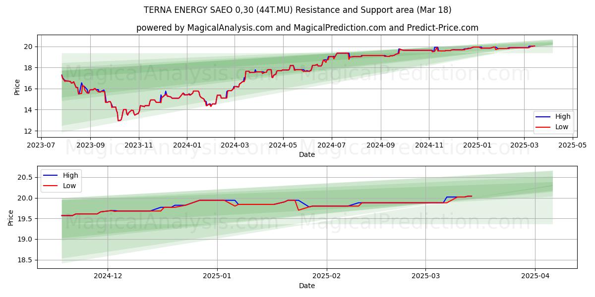  TERNA ENERGY SAEO 0,30 (44T.MU) Support and Resistance area (18 Mar) 