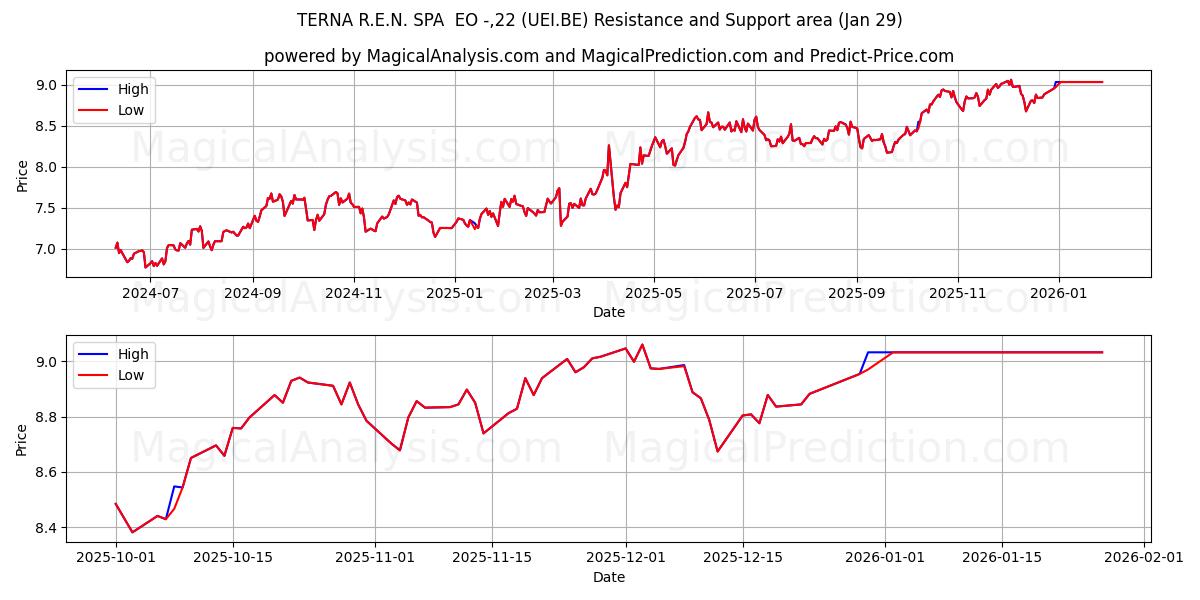  TERNA R.E.N. SPA  EO -,22 (UEI.BE) Support and Resistance area (28 Jan) 