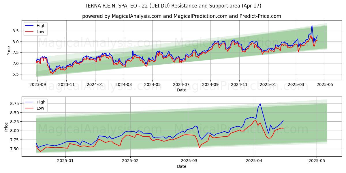  TERNA R.E.N. SPA  EO -,22 (UEI.DU) Support and Resistance area (17 Apr) 