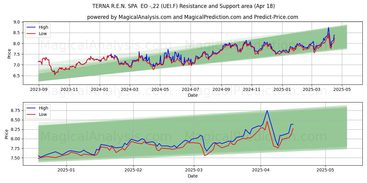  TERNA R.E.N. SPA  EO -,22 (UEI.F) Support and Resistance area (18 Apr) 
