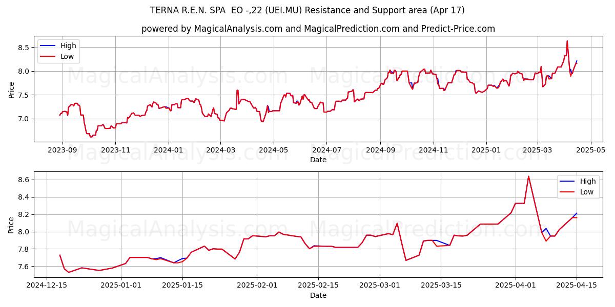  TERNA R.E.N. SPA  EO -,22 (UEI.MU) Support and Resistance area (17 Apr) 