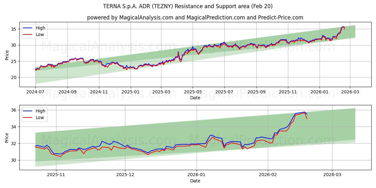  TERNA S.p.A. ADR (TEZNY) Support and Resistance area (19 Feb) 