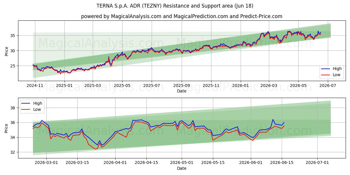  TERNA S.p.A. ADR (TEZNY) Support and Resistance area (17 Jun) 
