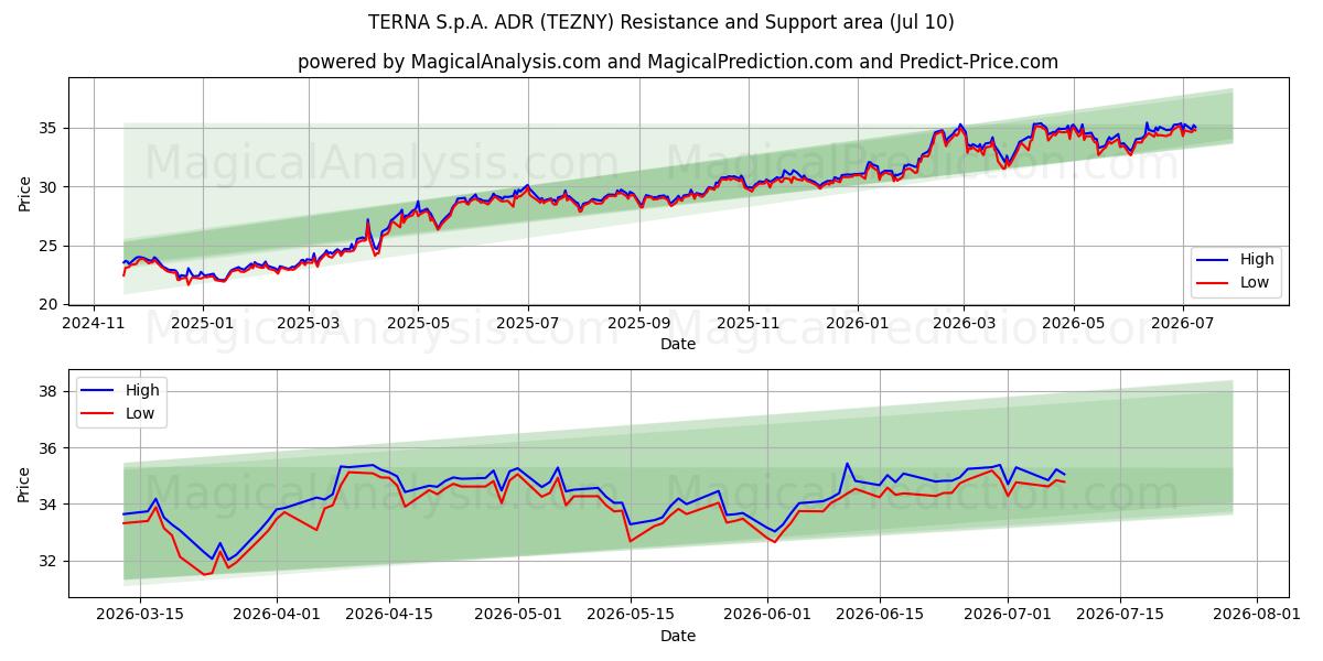  TERNA S.p.A. ADR (TEZNY) Support and Resistance area (09 Jul) 