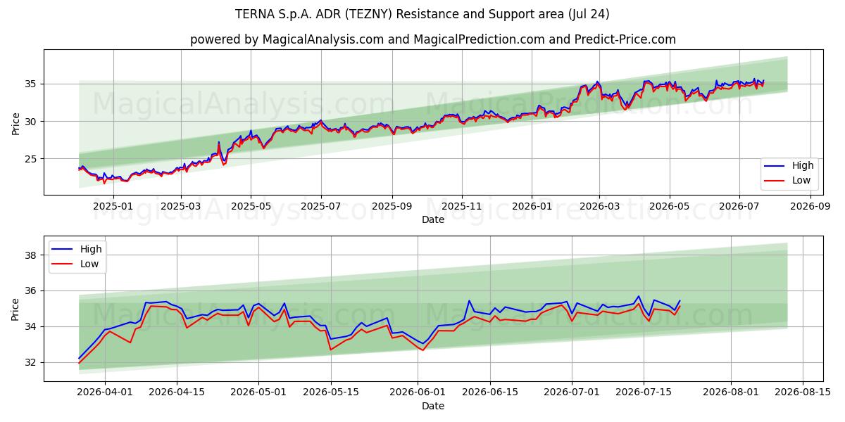  TERNA S.p.A. ADR (TEZNY) Support and Resistance area (23 Jul) 