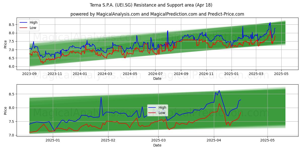  Terna S.P.A. (UEI.SG) Support and Resistance area (18 Apr) 