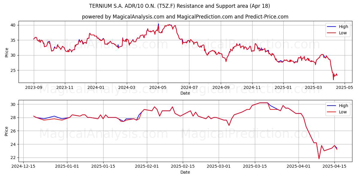  TERNIUM S.A. ADR/10 O.N. (T5Z.F) Support and Resistance area (18 Apr) 