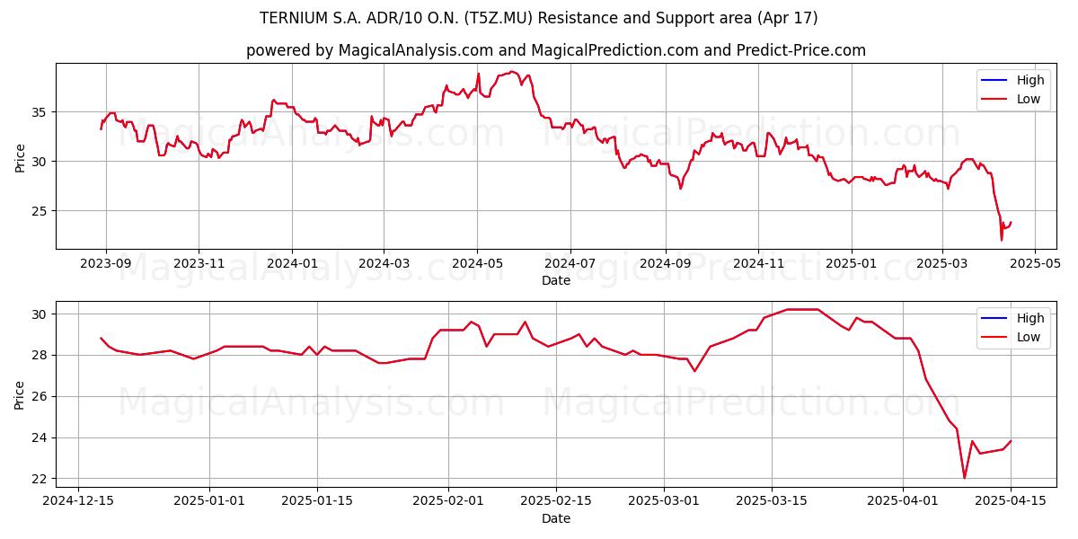  TERNIUM S.A. ADR/10 O.N. (T5Z.MU) Support and Resistance area (17 Apr) 