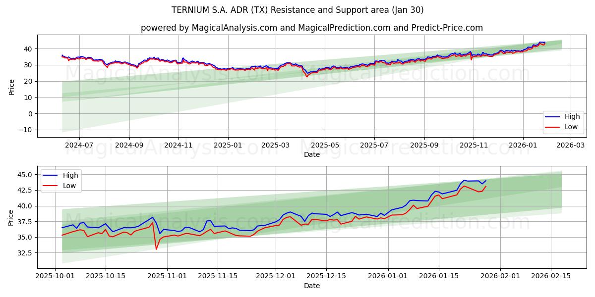  TERNIUM S.A. ADR (TX) Support and Resistance area (29 Jan) 