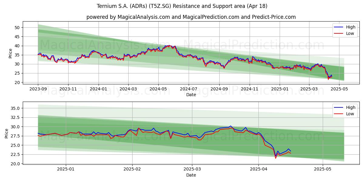  Ternium S.A. (ADRs) (T5Z.SG) Support and Resistance area (18 Apr) 