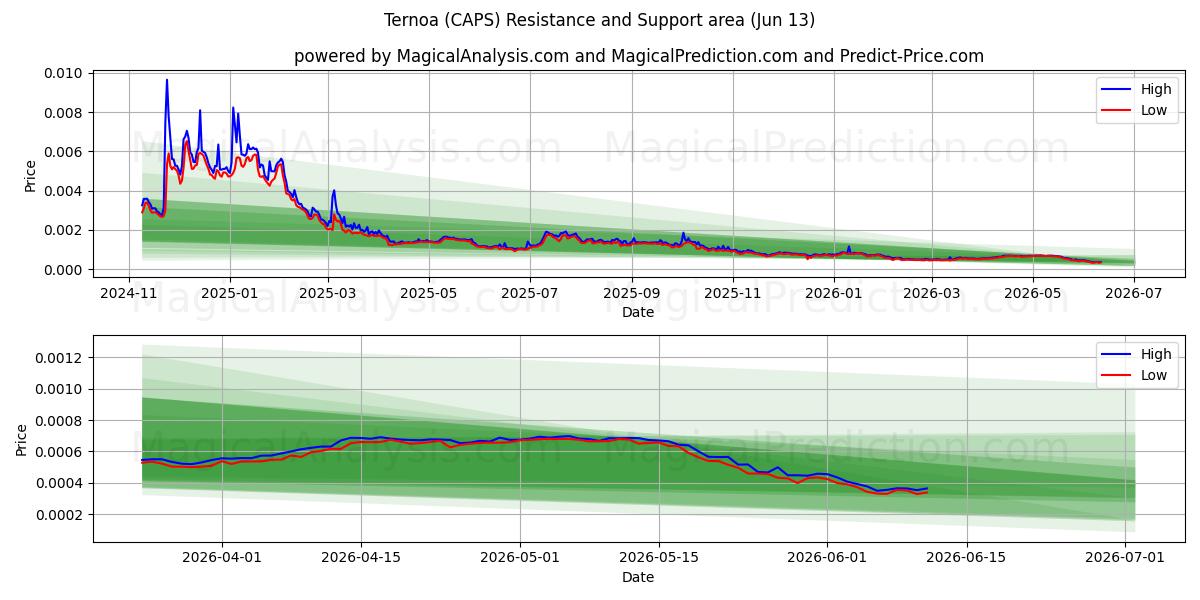  Ternoa (CAPS) Support and Resistance area (12 Jun) 