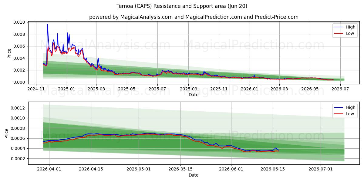  Ternoa (CAPS) Support and Resistance area (19 Jun) 