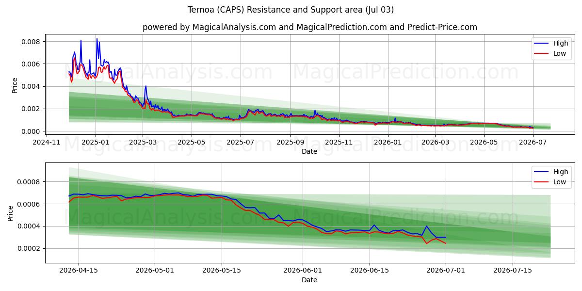  特尔诺阿 (CAPS) Support and Resistance area (02 Jul) 