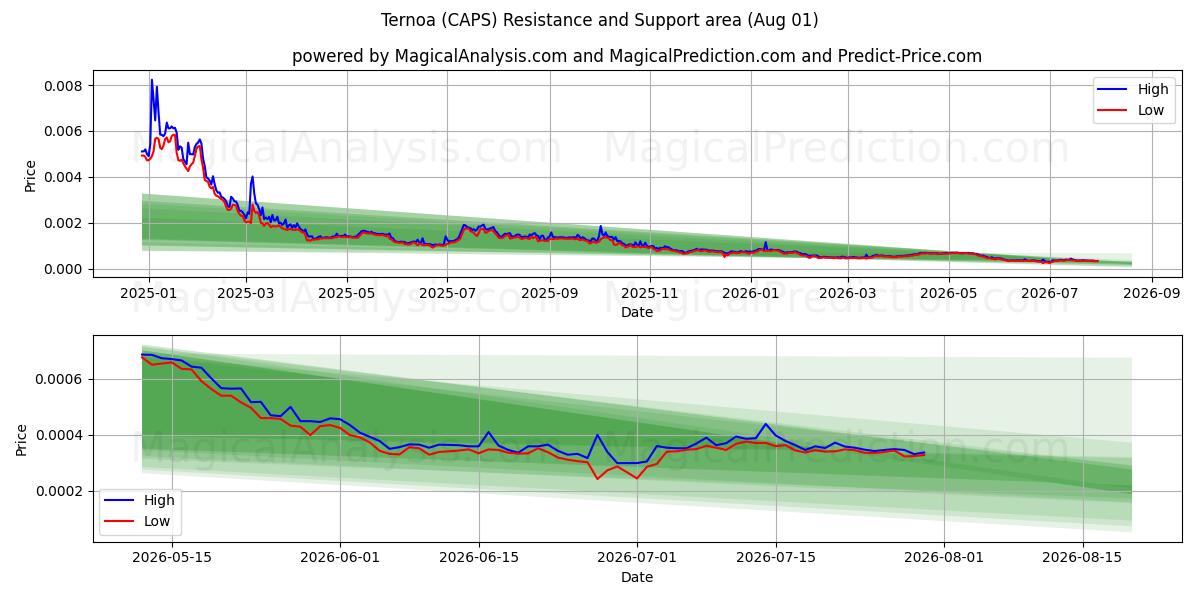  Ternoa (CAPS) Support and Resistance area (31 Jul) 
